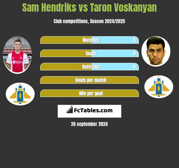 Sam Hendriks vs Taron Voskanyan h2h player stats