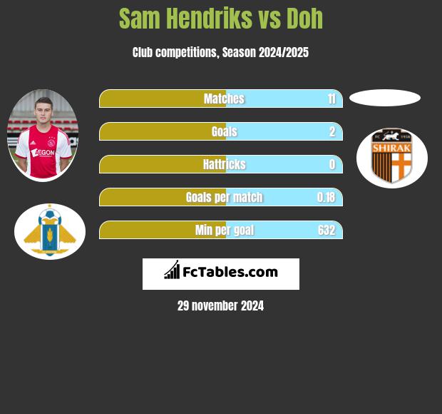 Sam Hendriks vs Doh h2h player stats