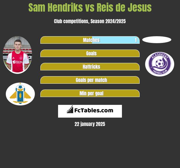 Sam Hendriks vs Reis de Jesus h2h player stats