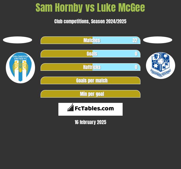 Sam Hornby vs Luke McGee h2h player stats