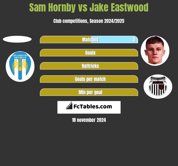 Sam Hornby vs Jake Eastwood h2h player stats