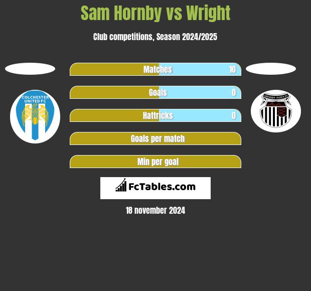 Sam Hornby vs Wright h2h player stats