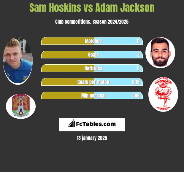 Sam Hoskins vs Adam Jackson h2h player stats