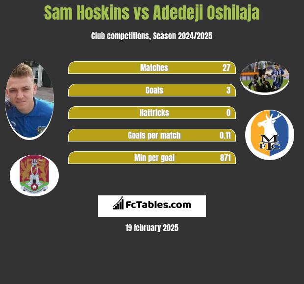 Sam Hoskins vs Adedeji Oshilaja h2h player stats