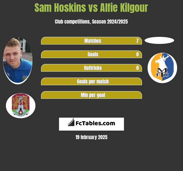 Sam Hoskins vs Alfie Kilgour h2h player stats