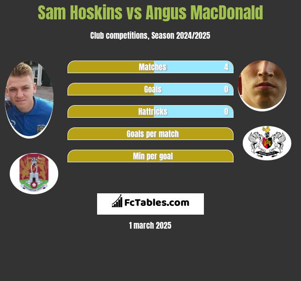 Sam Hoskins vs Angus MacDonald h2h player stats