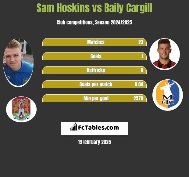 Sam Hoskins vs Baily Cargill h2h player stats