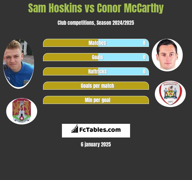 Sam Hoskins vs Conor McCarthy h2h player stats