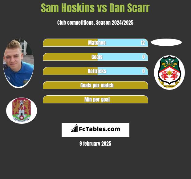 Sam Hoskins vs Dan Scarr h2h player stats