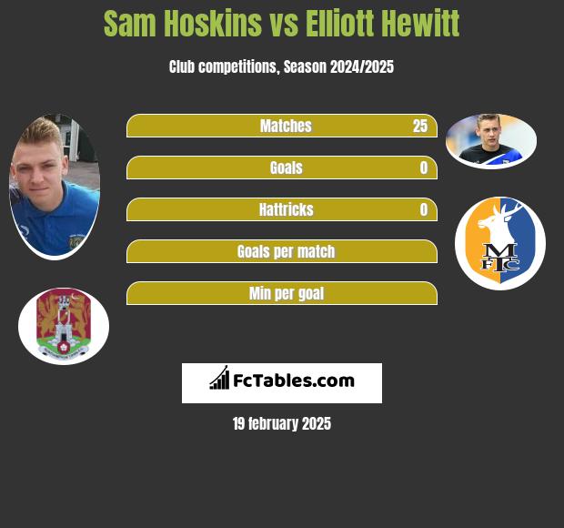 Sam Hoskins vs Elliott Hewitt h2h player stats