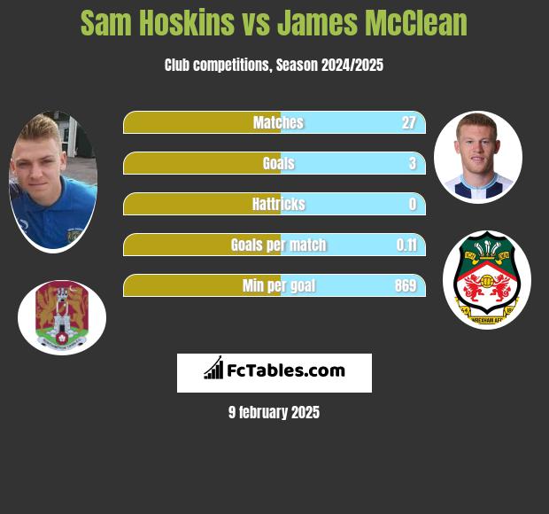 Sam Hoskins vs James McClean h2h player stats