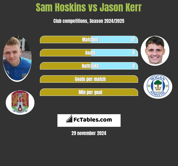 Sam Hoskins vs Jason Kerr h2h player stats