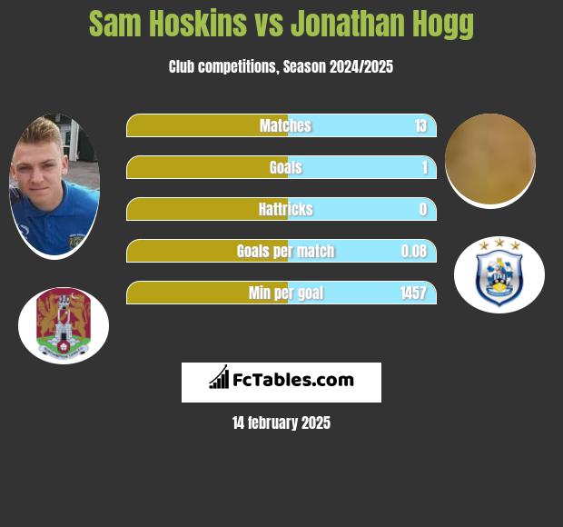 Sam Hoskins vs Jonathan Hogg h2h player stats