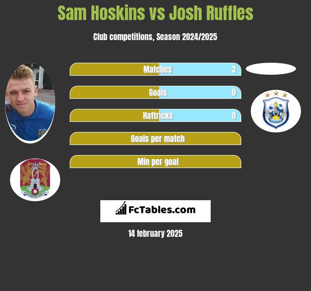 Sam Hoskins vs Josh Ruffles h2h player stats