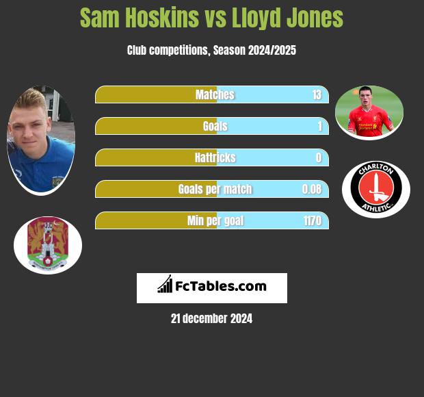 Sam Hoskins vs Lloyd Jones h2h player stats