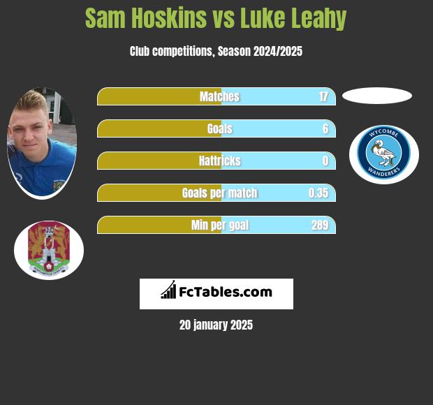 Sam Hoskins vs Luke Leahy h2h player stats