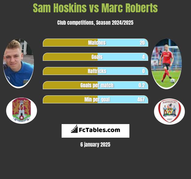 Sam Hoskins vs Marc Roberts h2h player stats