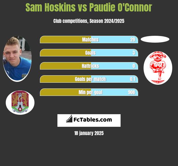 Sam Hoskins vs Paudie O'Connor h2h player stats