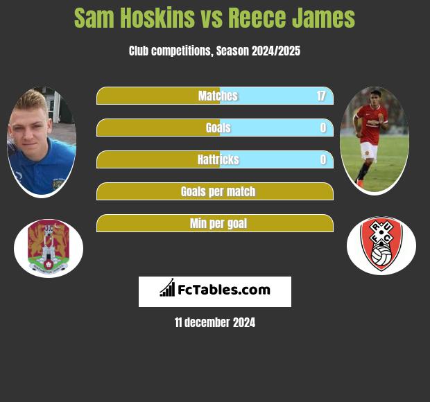 Sam Hoskins vs Reece James h2h player stats