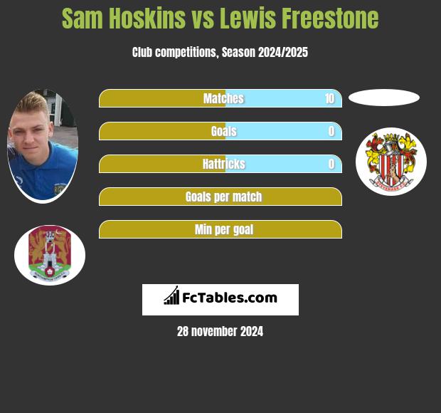 Sam Hoskins vs Lewis Freestone h2h player stats