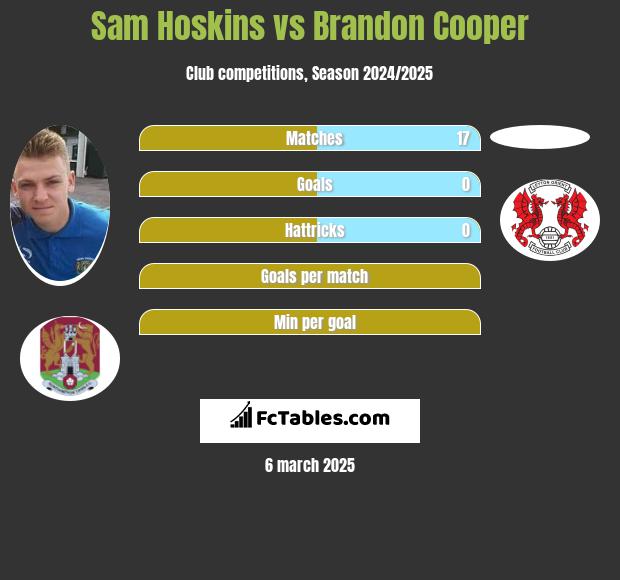 Sam Hoskins vs Brandon Cooper h2h player stats