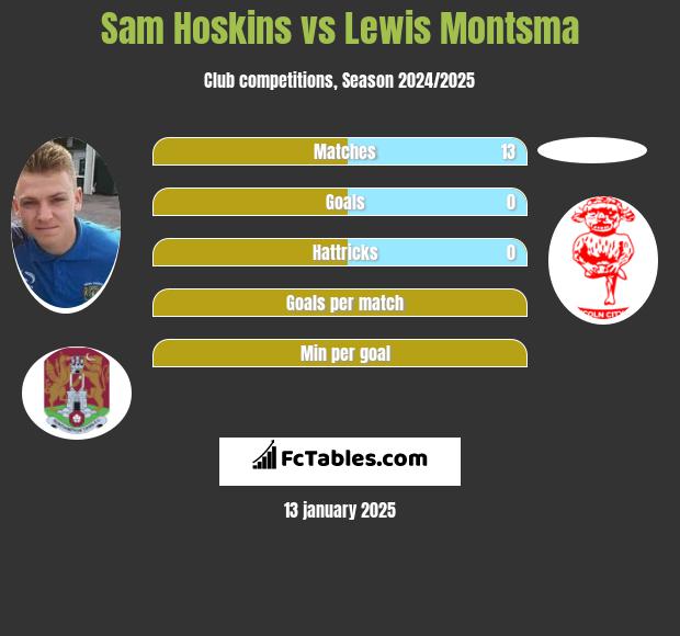 Sam Hoskins vs Lewis Montsma h2h player stats