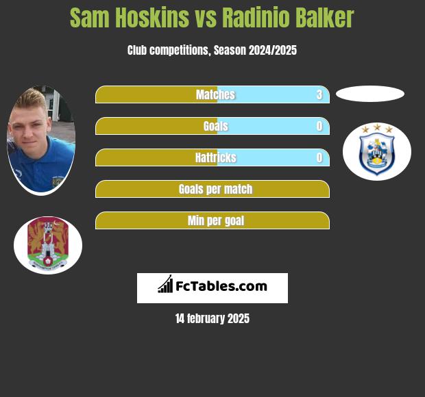 Sam Hoskins vs Radinio Balker h2h player stats