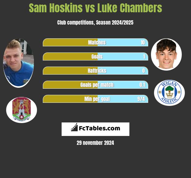 Sam Hoskins vs Luke Chambers h2h player stats