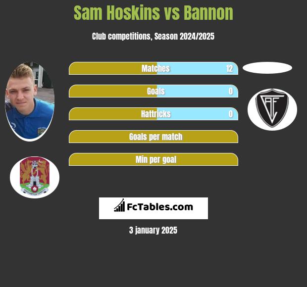 Sam Hoskins vs Bannon h2h player stats