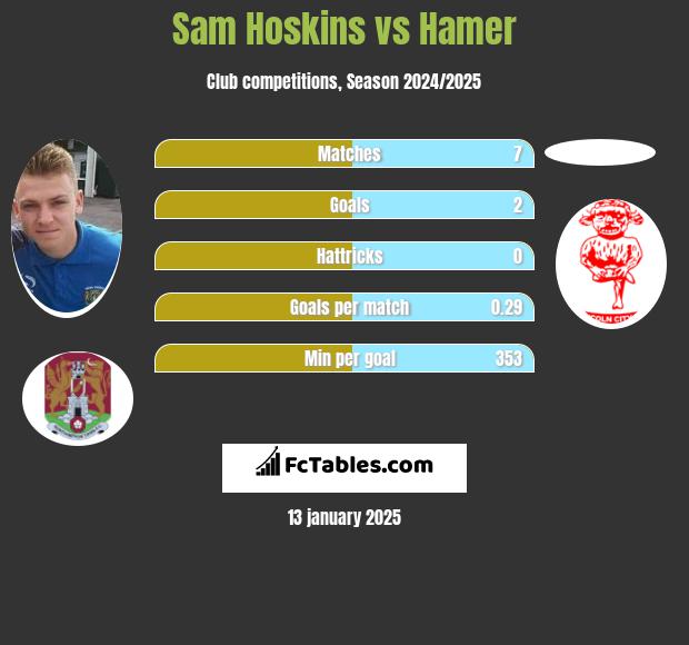 Sam Hoskins vs Hamer h2h player stats