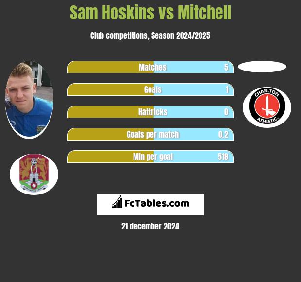 Sam Hoskins vs Mitchell h2h player stats