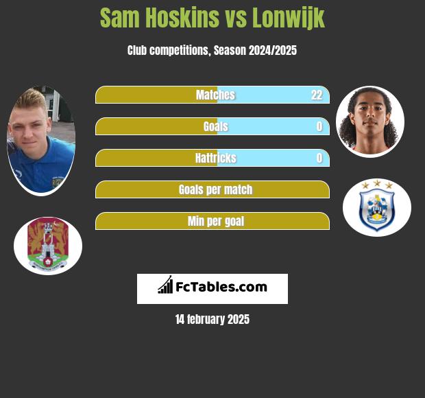 Sam Hoskins vs Lonwijk h2h player stats