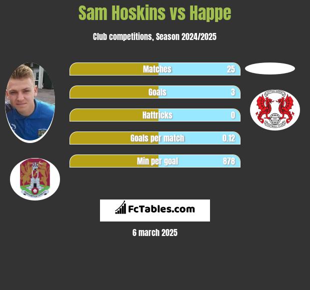 Sam Hoskins vs Happe h2h player stats