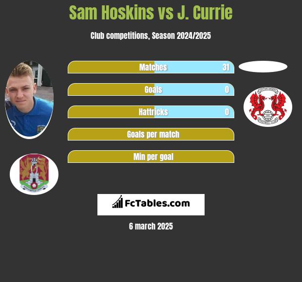 Sam Hoskins vs J. Currie h2h player stats