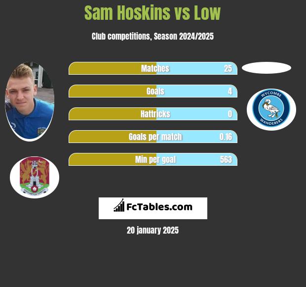 Sam Hoskins vs Low h2h player stats