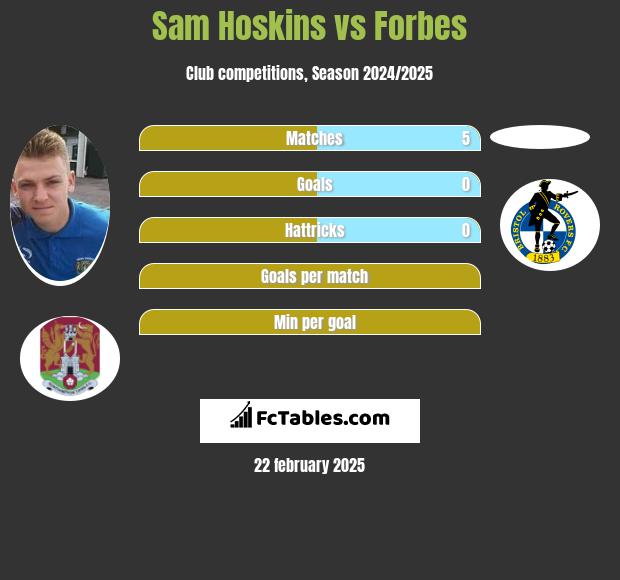 Sam Hoskins vs Forbes h2h player stats