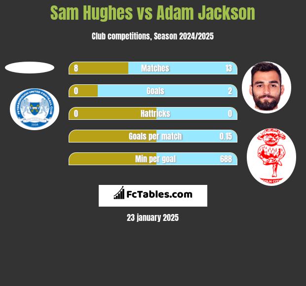 Sam Hughes vs Adam Jackson h2h player stats