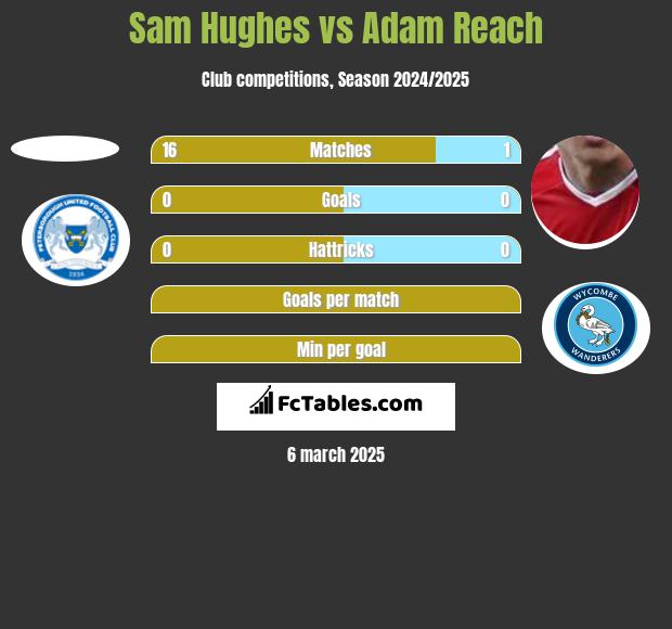 Sam Hughes vs Adam Reach h2h player stats