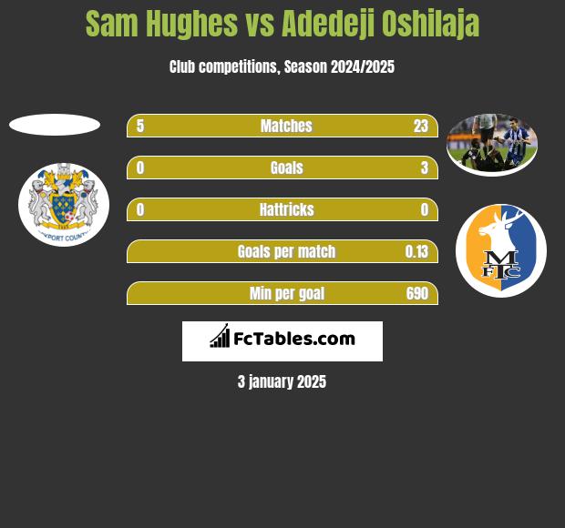 Sam Hughes vs Adedeji Oshilaja h2h player stats