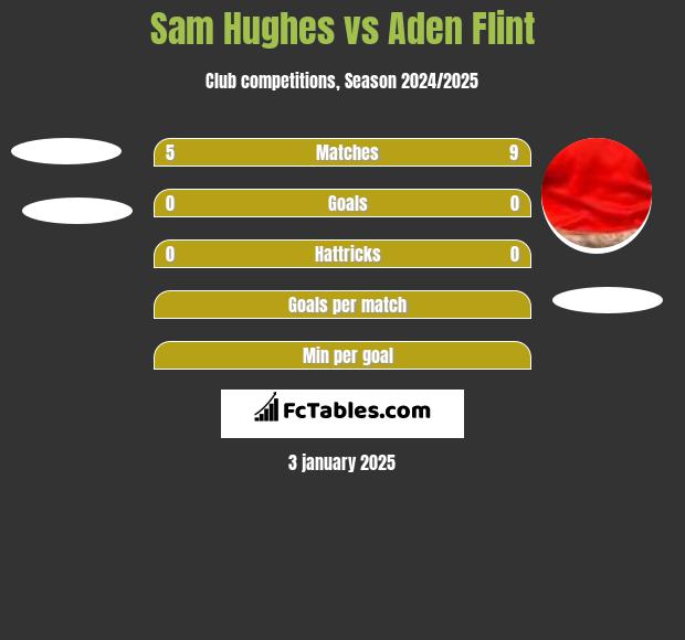 Sam Hughes vs Aden Flint h2h player stats