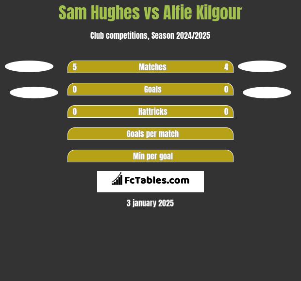 Sam Hughes vs Alfie Kilgour h2h player stats