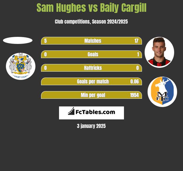 Sam Hughes vs Baily Cargill h2h player stats