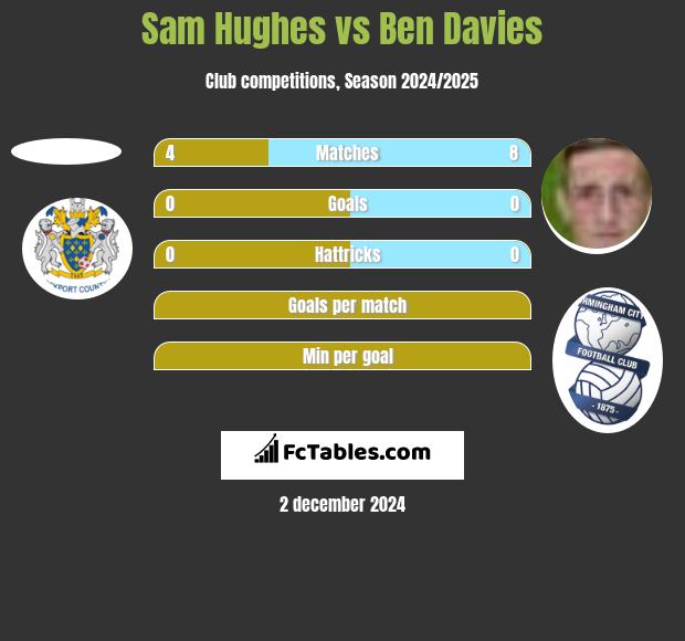 Sam Hughes vs Ben Davies h2h player stats