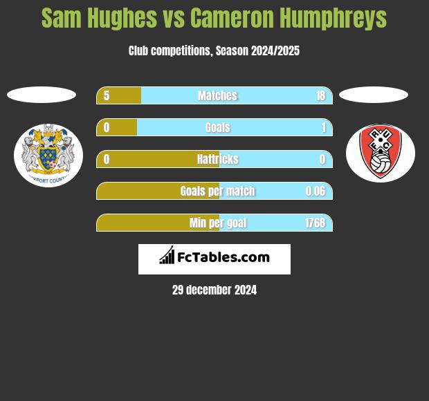 Sam Hughes vs Cameron Humphreys h2h player stats