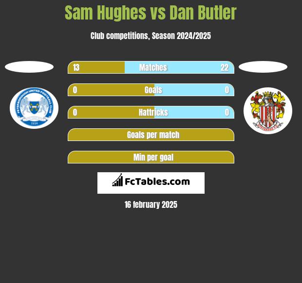 Sam Hughes vs Dan Butler h2h player stats