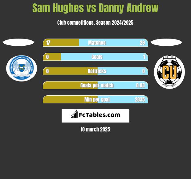 Sam Hughes vs Danny Andrew h2h player stats