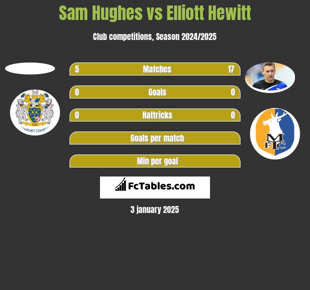 Sam Hughes vs Elliott Hewitt h2h player stats