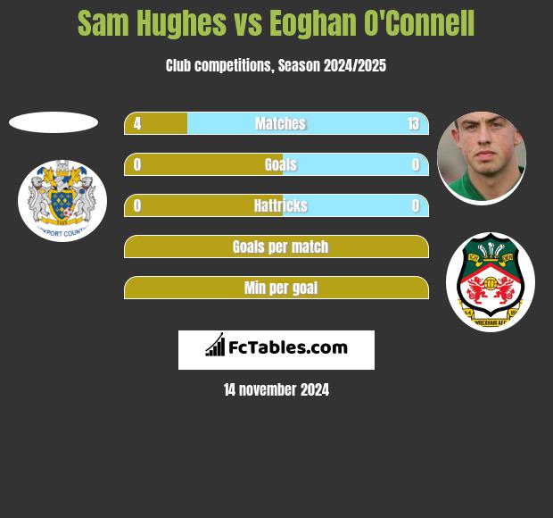 Sam Hughes vs Eoghan O'Connell h2h player stats