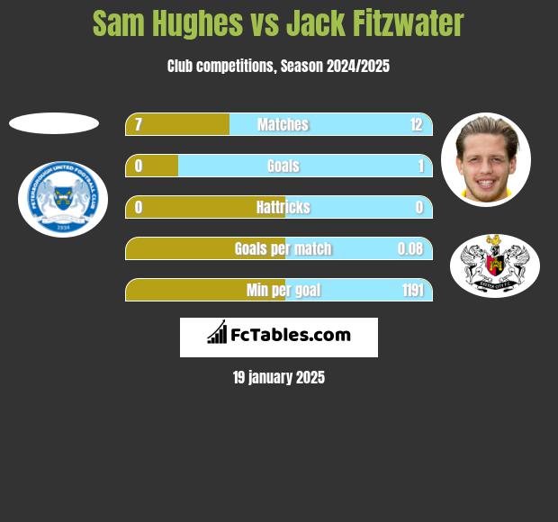 Sam Hughes vs Jack Fitzwater h2h player stats