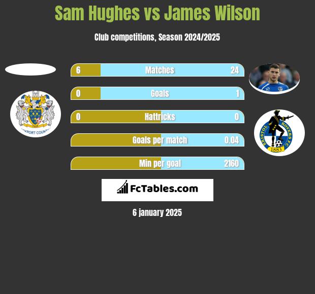 Sam Hughes vs James Wilson h2h player stats